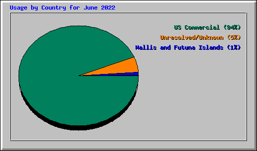 Usage by Country for June 2022