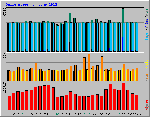 Daily usage for June 2022